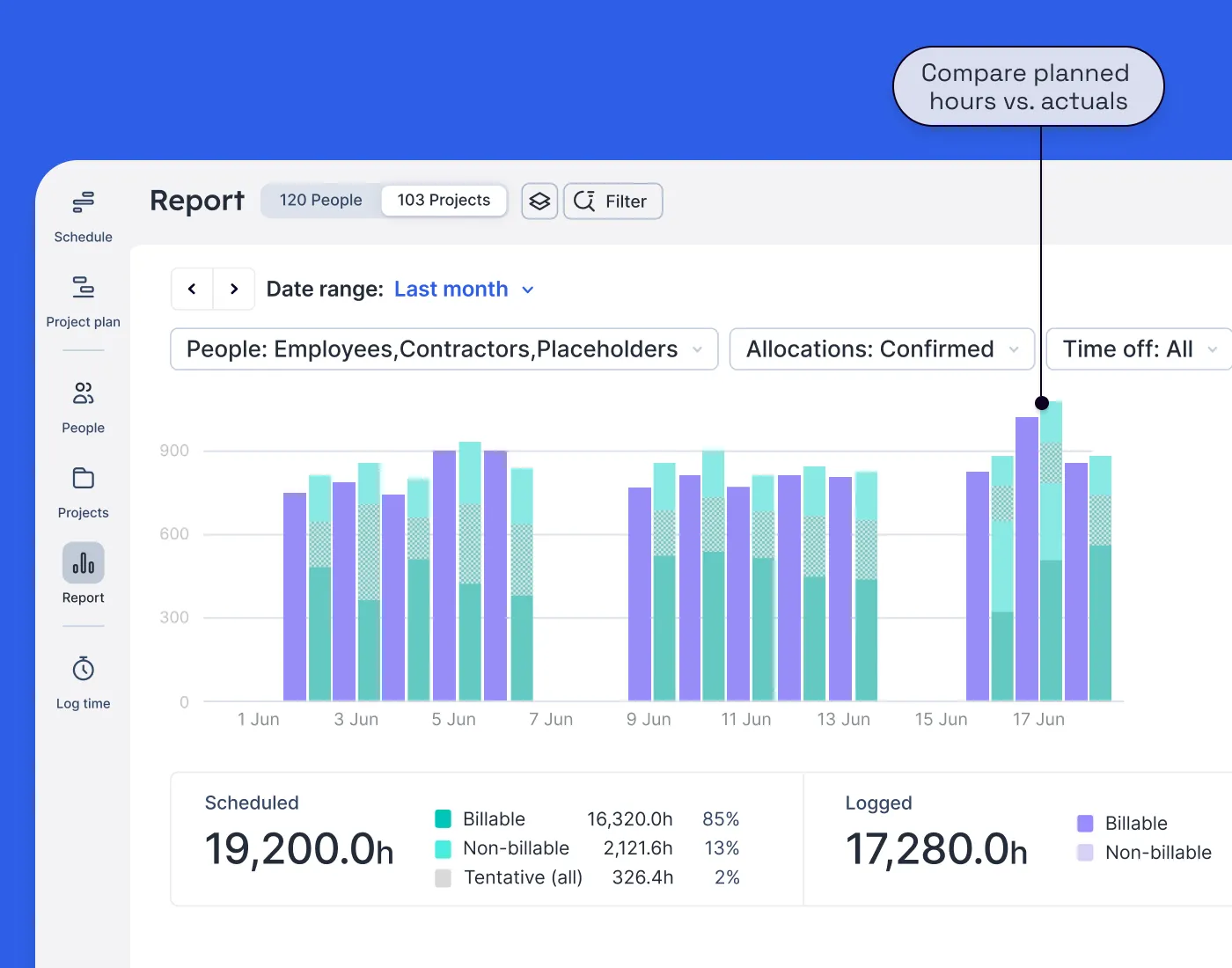 A product screenshot showing logged (actuals) vs. scheduled (planned) hours in a graph format. 